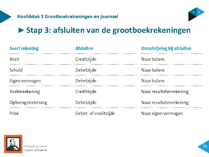 Hoofdstuk 3 Grootboekrekeningen en journaal ► Stap 3: afsluiten van de grootboekrekeningen 12 