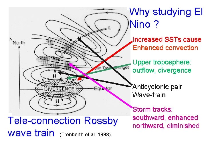 Why studying El Nino ? Increased SSTs cause Enhanced convection Upper troposphere: outflow, divergence