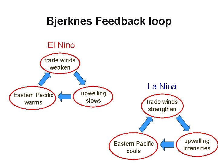 Bjerknes Feedback loop El Nino trade winds weaken Eastern Pacific warms upwelling slows La