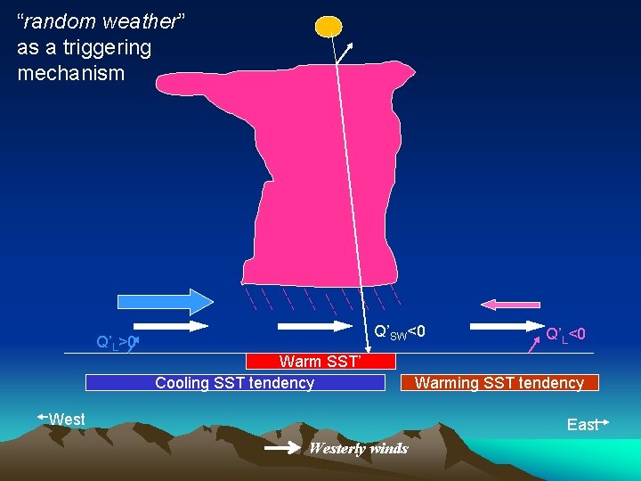 “random weather” as a triggering mechanism Q’L>0 Q’SW<0 Warm SST’ Cooling SST tendency West