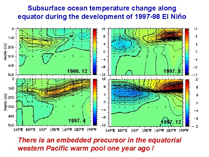 Subsurface ocean temperature change along equator during the development of 1997 -98 El Niño