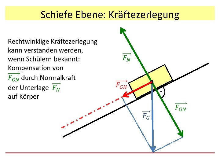 Schiefe Ebene: Kräftezerlegung . 