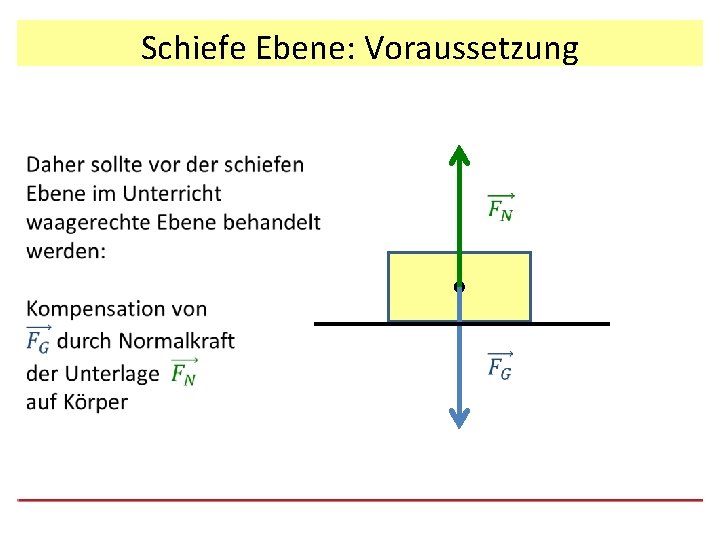 Schiefe Ebene: Voraussetzung 