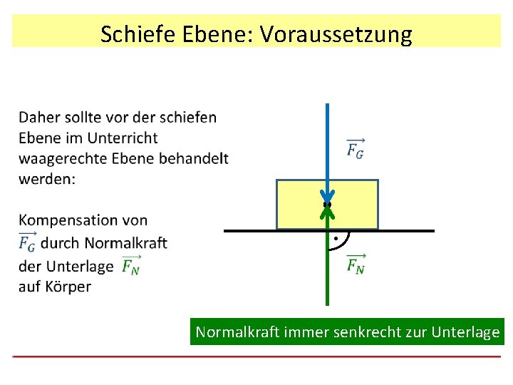 Schiefe Ebene: Voraussetzung . Normalkraft immer senkrecht zur Unterlage 