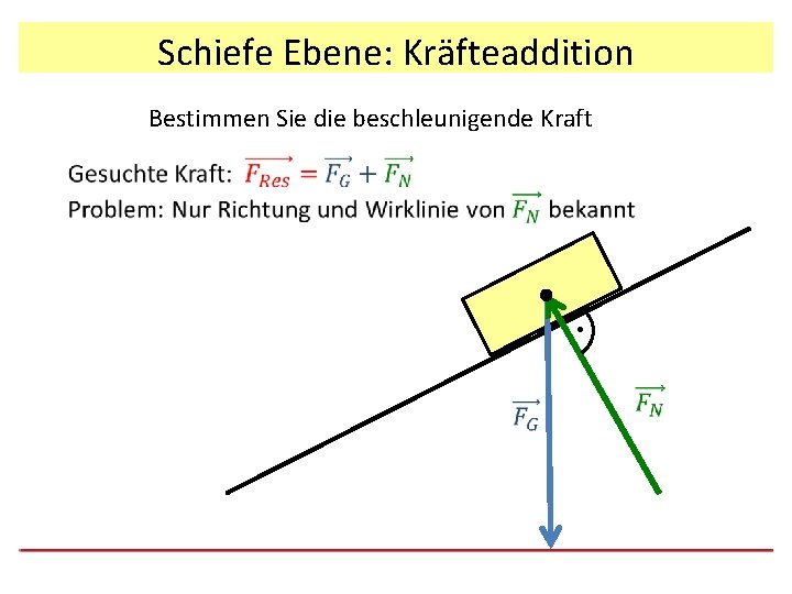 Schiefe Ebene: Kräfteaddition Bestimmen Sie die beschleunigende Kraft . 