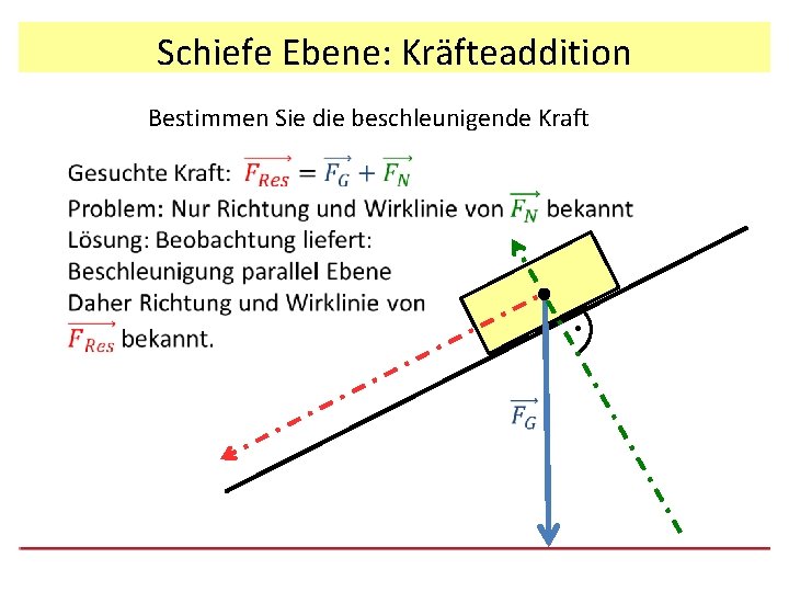 Schiefe Ebene: Kräfteaddition Bestimmen Sie die beschleunigende Kraft . 