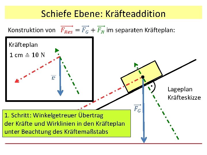 Schiefe Ebene: Kräfteaddition Kräfteplan 1 cm ≙ 10 N . 1. Schritt: Winkelgetreuer Übertrag