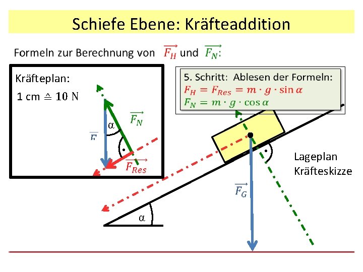 Schiefe Ebene: Kräfteaddition Kräfteplan: 1 cm ≙ 10 N α . . α Lageplan