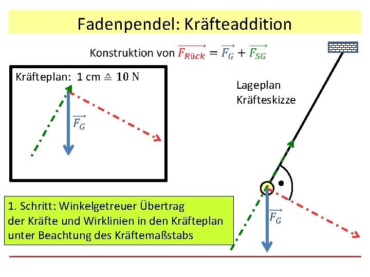 Fadenpendel: Kräfteaddition Kräfteplan: 1 cm ≙ 10 N 1. Schritt: Winkelgetreuer Übertrag der Kräfte