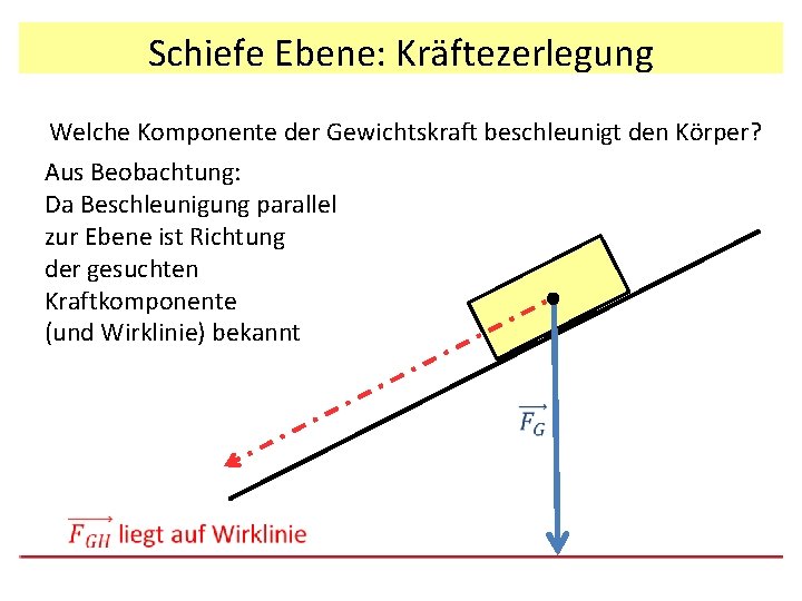 Schiefe Ebene: Kräftezerlegung Welche Komponente der Gewichtskraft beschleunigt den Körper? Aus Beobachtung: Da Beschleunigung