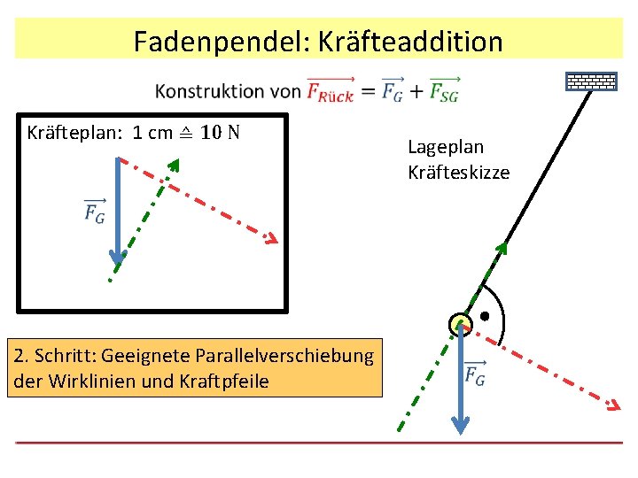 Fadenpendel: Kräfteaddition Kräfteplan: 1 cm ≙ 10 N 2. Schritt: Geeignete Parallelverschiebung der Wirklinien