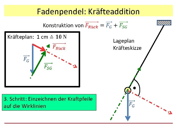 Fadenpendel: Kräfteaddition Kräfteplan: 1 cm ≙ 10 N 3. Schritt: Einzeichnen der Kraftpfeile auf