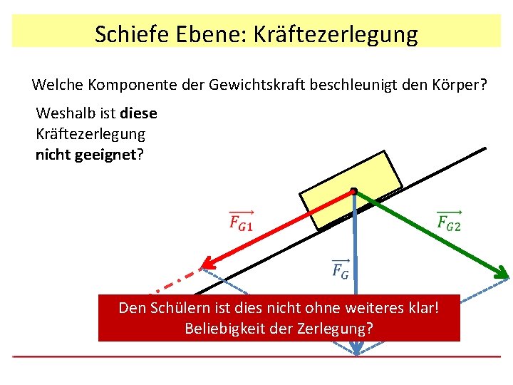 Schiefe Ebene: Kräftezerlegung Welche Komponente der Gewichtskraft beschleunigt den Körper? Weshalb ist diese Kräftezerlegung