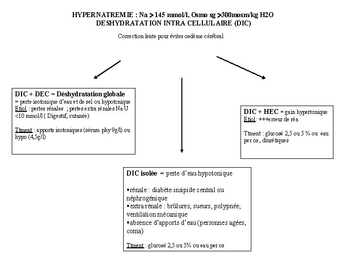 HYPERNATREMIE : Na 145 mmol/l, Osmo sg 300 mosm/kg H 2 O DESHYDRATATION INTRA