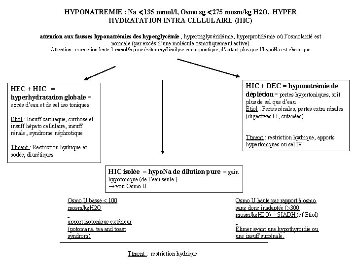 HYPONATREMIE : Na 135 mmol/l, Osmo sg 275 mosm/kg H 2 O, HYPER HYDRATATION