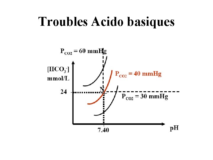 Troubles Acido basiques 