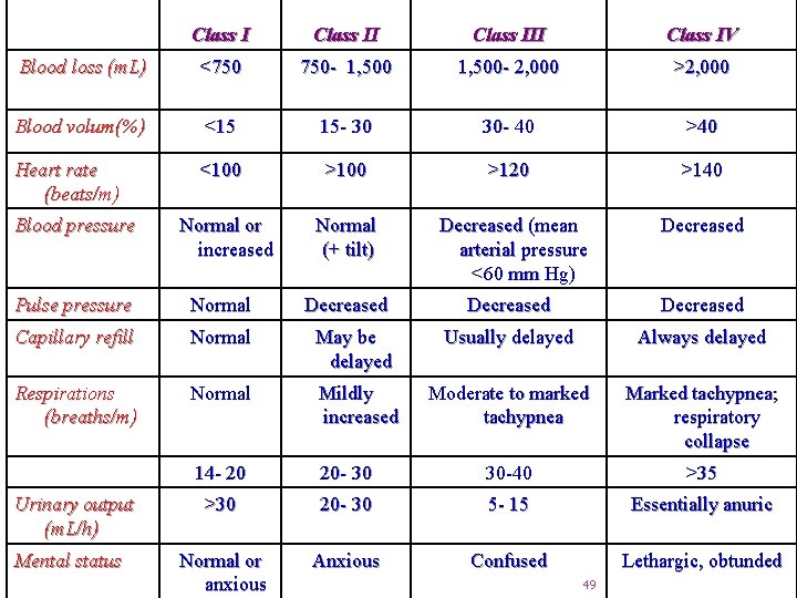 Class III Class IV Blood loss (m. L) <750 750 - 1, 500 -