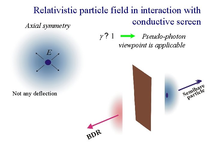 Relativistic particle field in interaction with conductive screen Axial symmetry Pseudo-photon viewpoint is applicable
