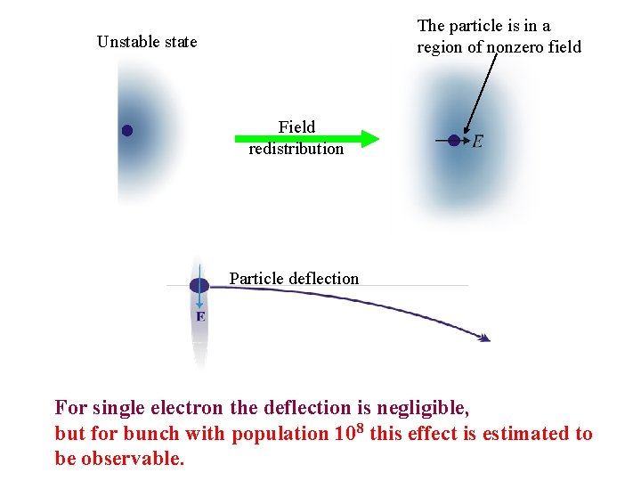 The particle is in a region of nonzero field Unstable state Field redistribution Particle