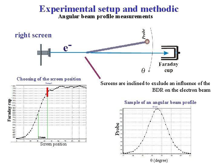 Experimental setup and methodic Angular beam profile measurements noright screen left screen Screens are