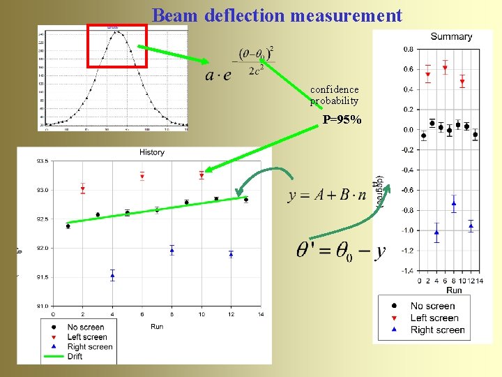 Beam deflection measurement confidence probability P=95% 