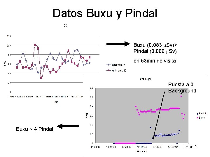 Datos Buxu y Pindal Buxu (0. 083 m. Sv)> Pindal (0. 066 m. Sv)