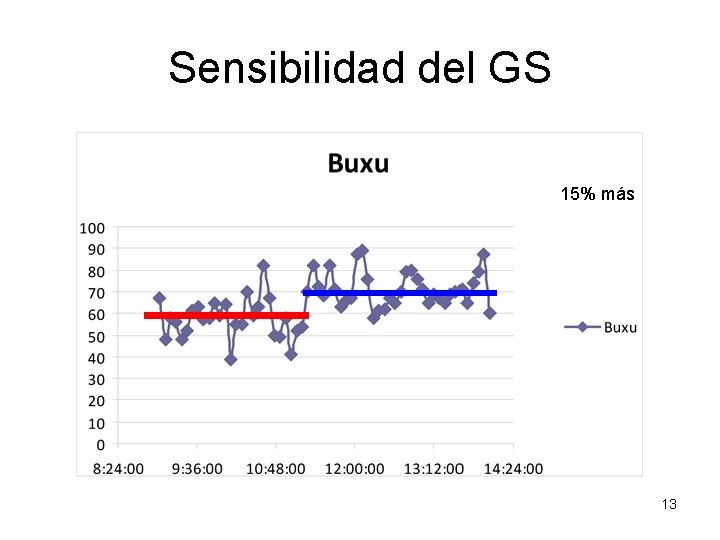 Sensibilidad del GS 15% más 13 