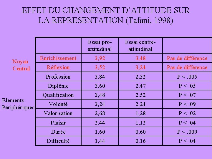 EFFET DU CHANGEMENT D’ATTITUDE SUR LA REPRESENTATION (Tafani, 1998) Noyau Central Elements Périphériques Essai