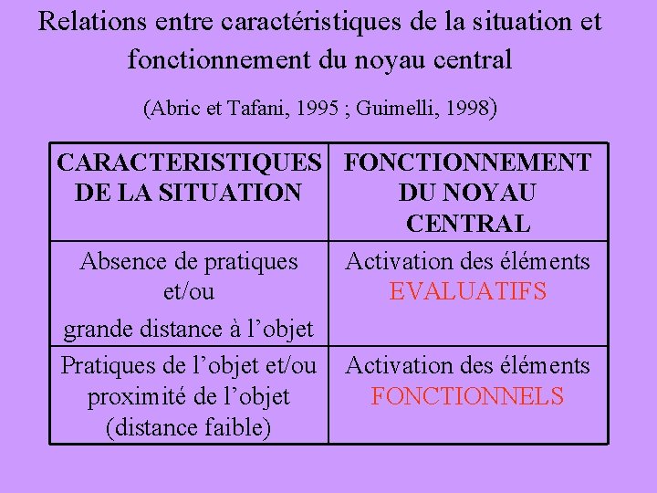 Relations entre caractéristiques de la situation et fonctionnement du noyau central (Abric et Tafani,