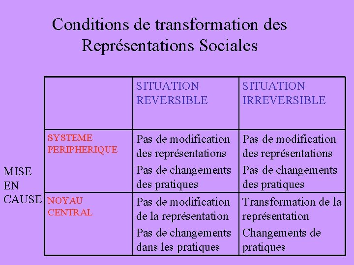 Conditions de transformation des Représentations Sociales SYSTEME PERIPHERIQUE MISE EN CAUSE NOYAU CENTRAL SITUATION