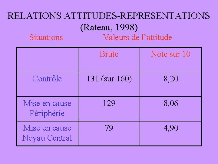 RELATIONS ATTITUDES-REPRESENTATIONS (Rateau, 1998) Situations Valeurs de l’attitude Brute Note sur 10 Contrôle 131