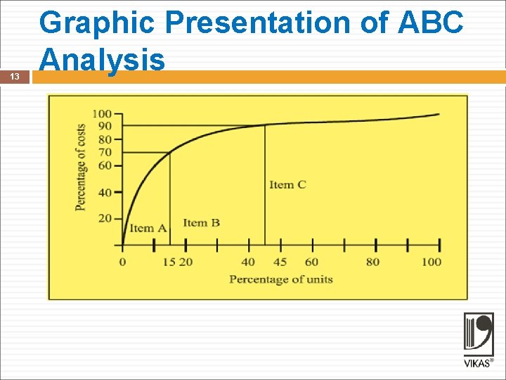 13 Graphic Presentation of ABC Analysis 