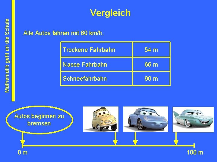 Mathematik geht an die Schule Vergleich Alle Autos fahren mit 60 km/h. Trockene Fahrbahn