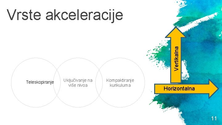 Vertikalna Vrste akceleracije Teleskopiranje Uključivanje na više nivoa Kompaktiranje kurikuluma Horizontalna 11 