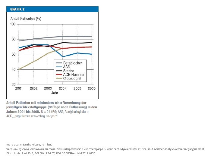 Mangiapane, Sandra; Busse, Reinhard Verordnungsprävalenz medikamentöser Sekundärprävention und Therapiepersistenz nach Myokardinfarkt: Eine Routinedatenanalyse der