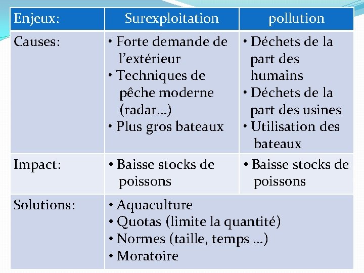 Enjeux: Surexploitation pollution Causes: • Forte demande de l’extérieur • Techniques de pêche moderne