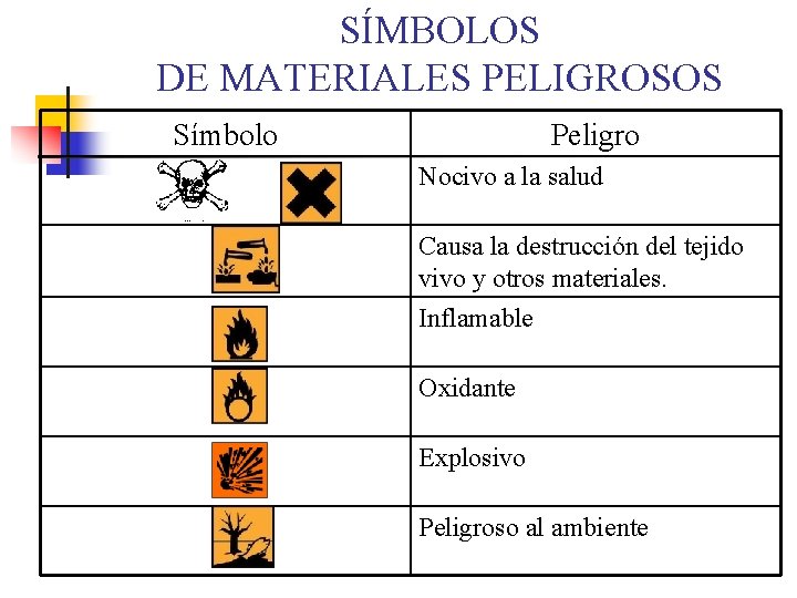 SÍMBOLOS DE MATERIALES PELIGROSOS Símbolo Peligro Nocivo a la salud Causa la destrucción del