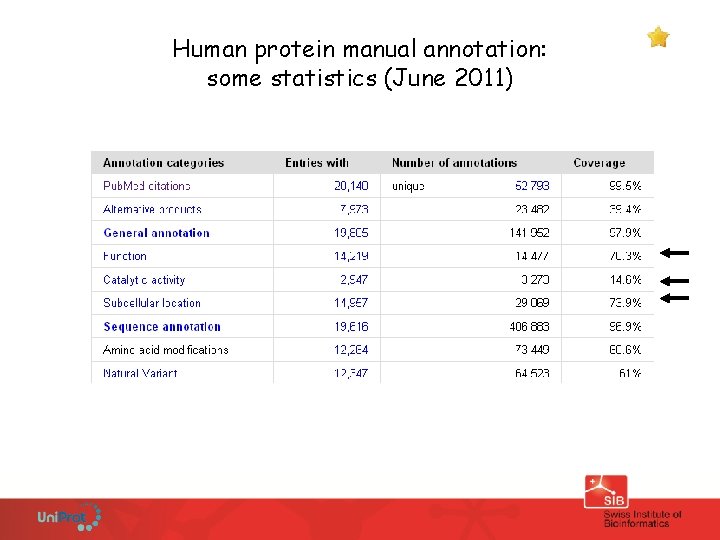 Human protein manual annotation: some statistics (June 2011) 