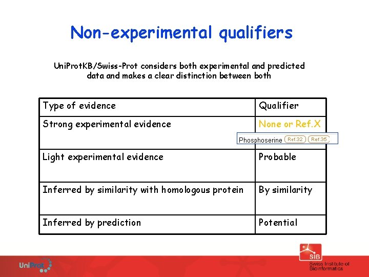 Non-experimental qualifiers Uni. Prot. KB/Swiss-Prot considers both experimental and predicted data and makes a