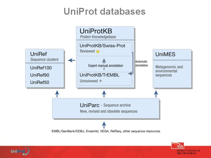 Uni. Prot databases 