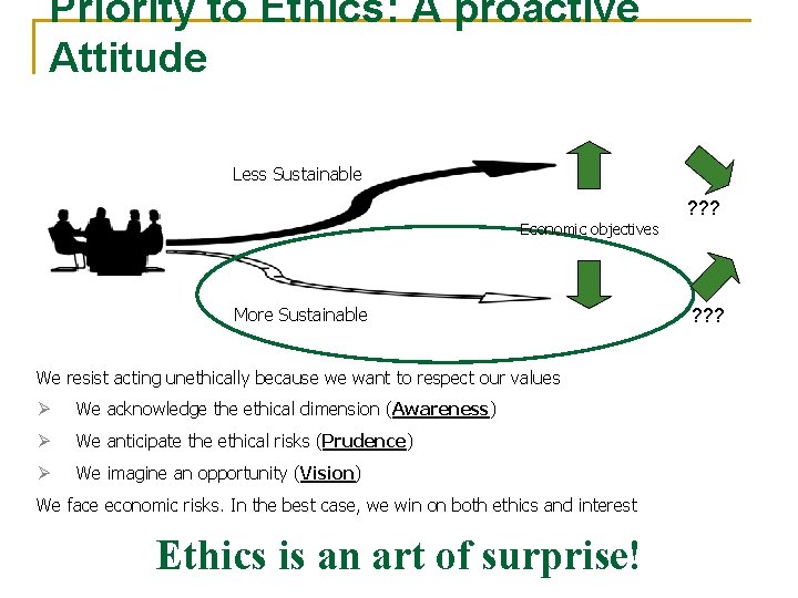 Priority to Ethics: A proactive Attitude Less Sustainable ? ? ? Economic objectives More