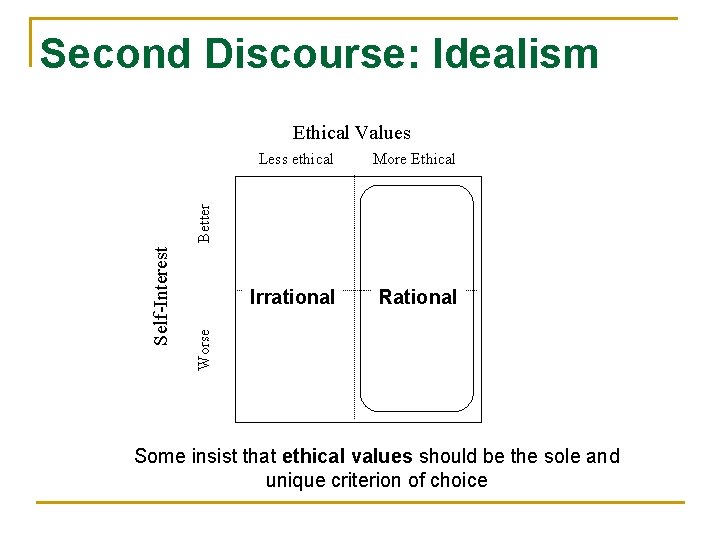 Second Discourse: Idealism Ethical Values More Ethical Irrational Rational Worse Self-Interest Better Less ethical