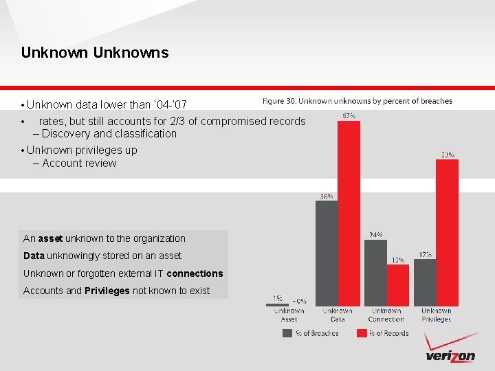 Unknowns • Unknown data lower than ’ 04 -’ 07 • rates, but still