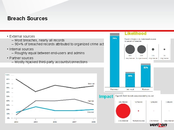 Breach Sources • External sources – Most breaches, nearly all records – 90+% of