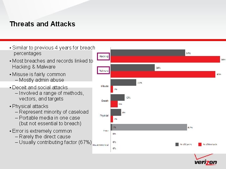 Threats and Attacks • Similar to previous 4 years for breach percentages • Most