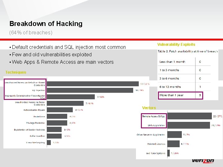 Breakdown of Hacking (64% of breaches) Vulnerability Exploits • Default credentials and SQL injection