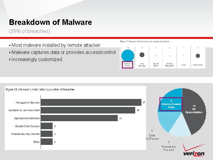 Breakdown of Malware (38% of breaches) • Most malware installed by remote attacker •