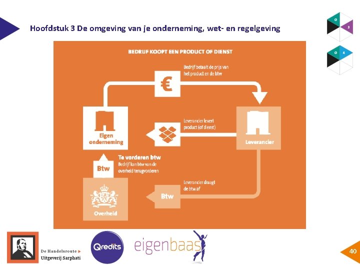 Hoofdstuk 3 De omgeving van je onderneming, wet- en regelgeving 40 