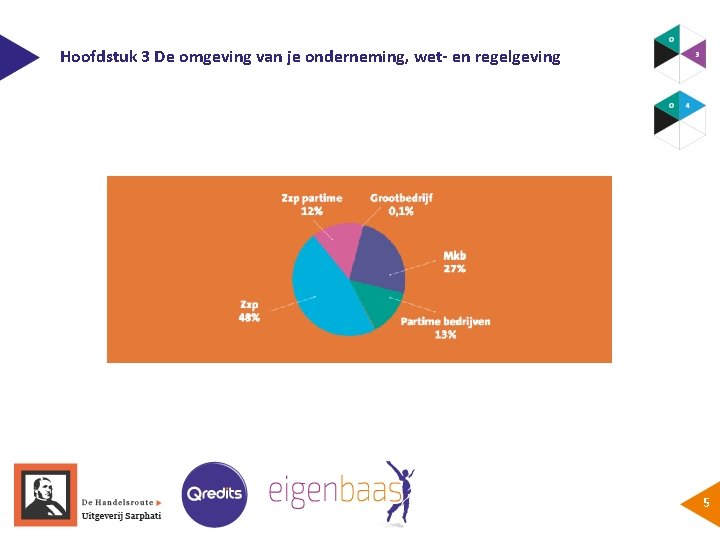 Hoofdstuk 3 De omgeving van je onderneming, wet- en regelgeving 5 