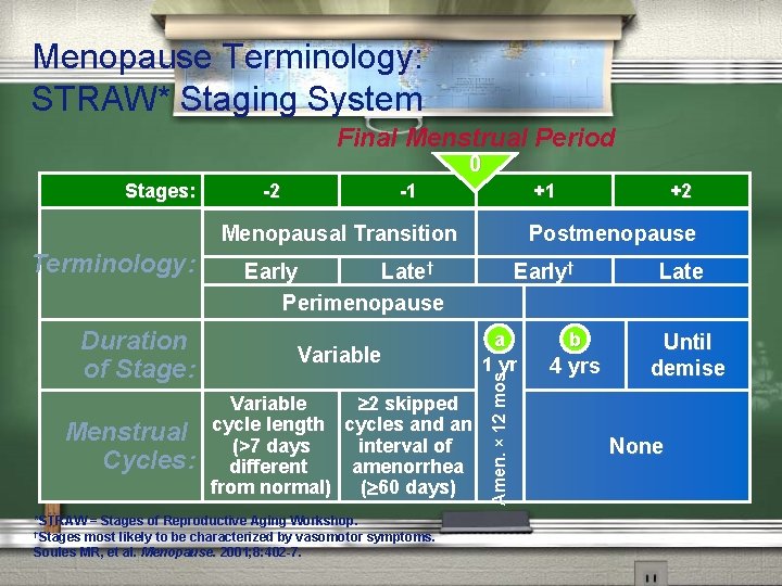 Menopause Terminology: STRAW* Staging System Final Menstrual Period 0 Stages: -2 -1 +1 Menopausal